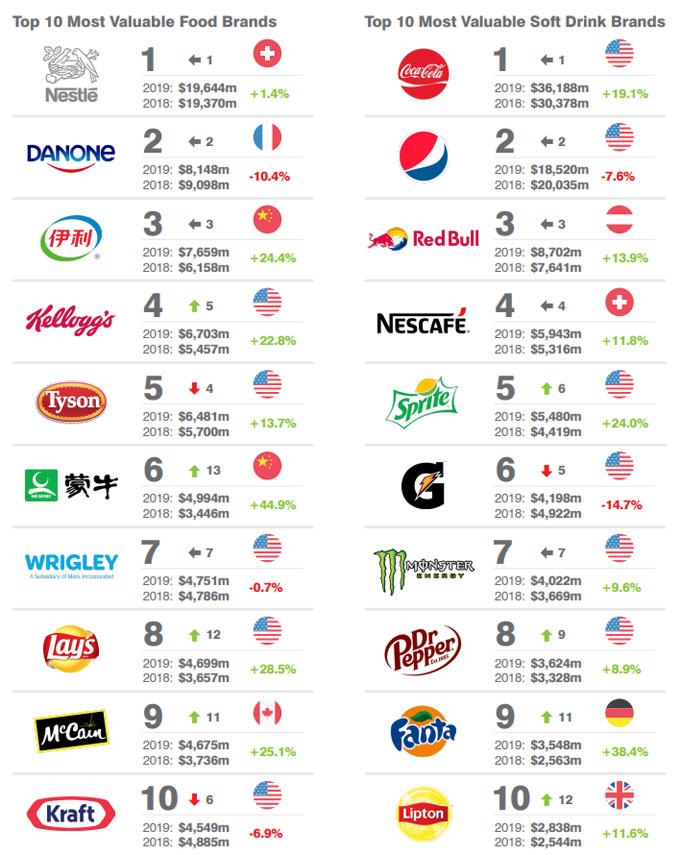 Top 10 de las marcas de alimentos y bebidas más valiosas del mundo 2019 Clasificación de marcas alimentarias en 2019