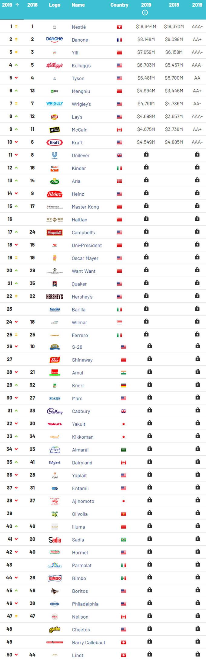 Top 50 de las marcas de alimentos y bebidas más relevantes del mundo en 2019 Ranking de marcas de alimentos y bebidas en 2019