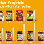 Salsas para niños con exceso de azúcar