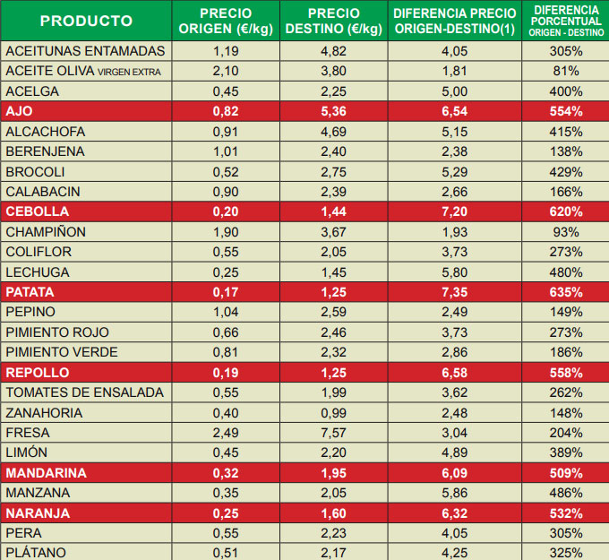 Índice de Precios en Origen y Destino de los Alimentos