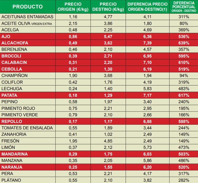 Índice de Precios en Origen y Destino de los Alimentos