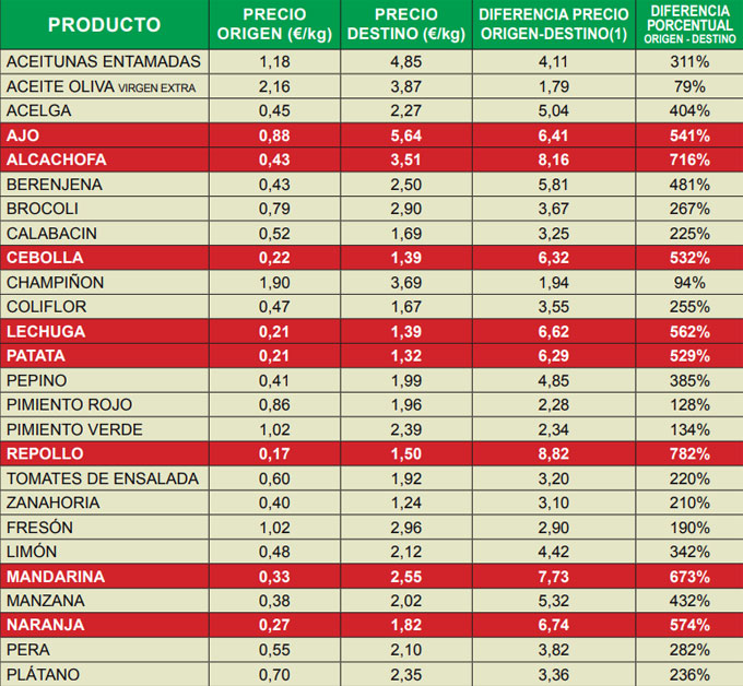 IPOD de marzo de 2020 Índice de Precios en Origen y Destino de los Alimentos