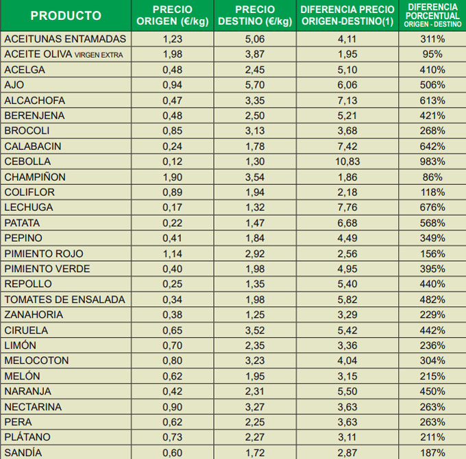 Índice de Precios en Origen y Destino de los Alimentos de abril de 2020 Precios de los alimentos
