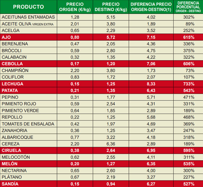 Índice de Precios en Origen y Destino de los Alimentos de julio 2020 IPOD
