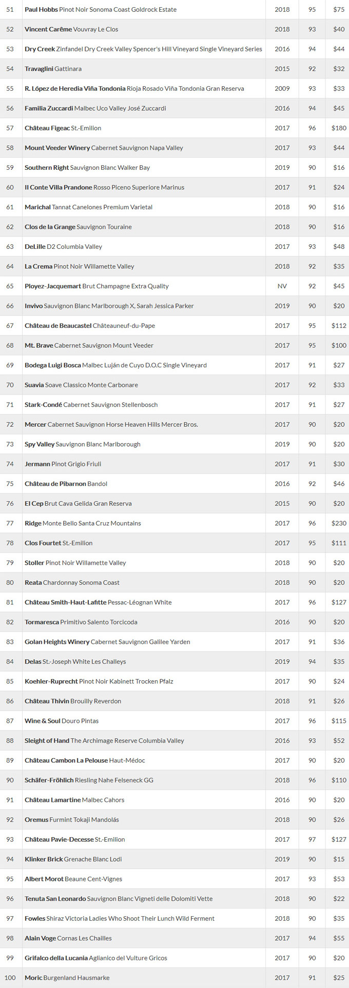 Top 100 vinos del mundo