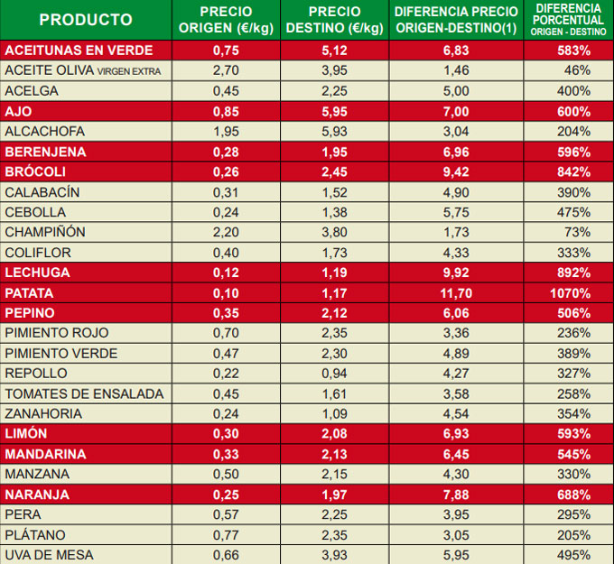 Especulación con el precio de los alimentos