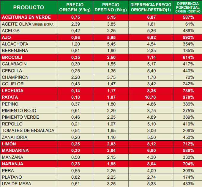 Especulación con el precio de los alimentos