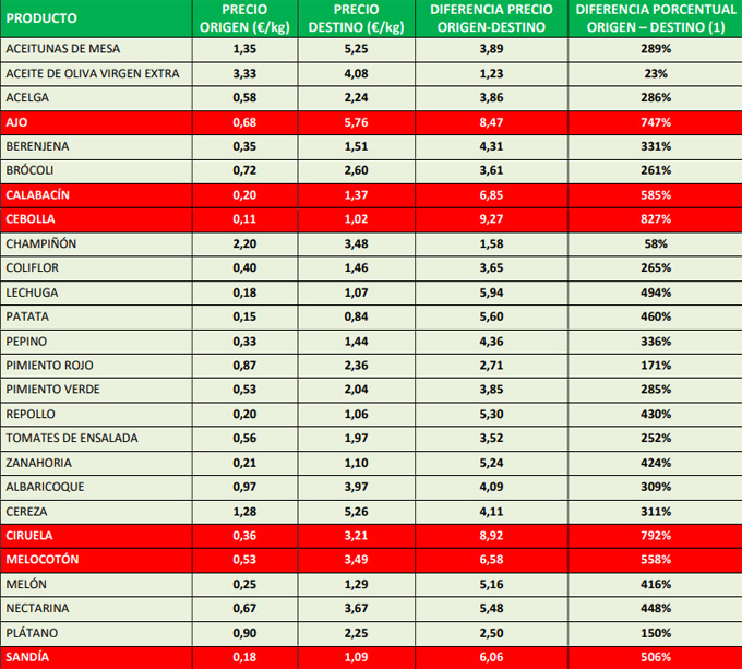Especulación con el precio de los alimentos