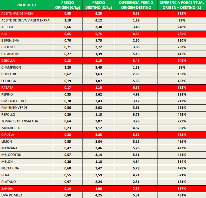Especulación con el precio de los alimentos