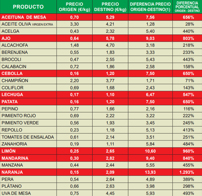 Índice de Precios en Origen y Destino de los Alimentos