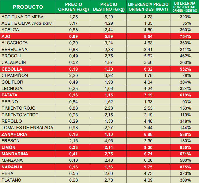 Índice de Precios en Origen y Destino de los Alimentos