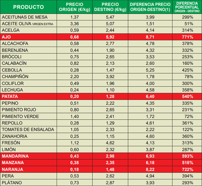Índice de Precios en Origen y Destino de los Alimentos de abril de 2022 IPOD de abril de 2022