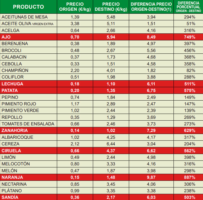 Índice de Precios en Origen y Destino de los Alimentos (IPOD) 