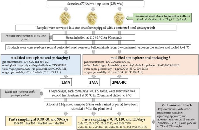 Pasta fresca con más vida útil