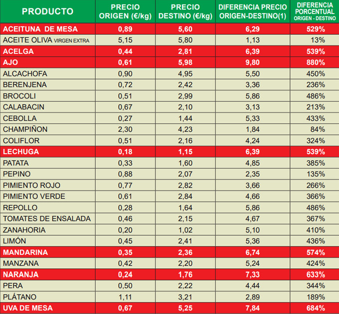 IPOD de noviembre de 2022 Índice de Precios en Origen y Destino de los Alimentos de noviembre de 2022
