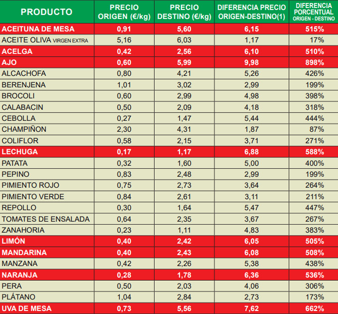 IPOD de diciembre de 2022 Precio de los alimentos en diciembre de 2022