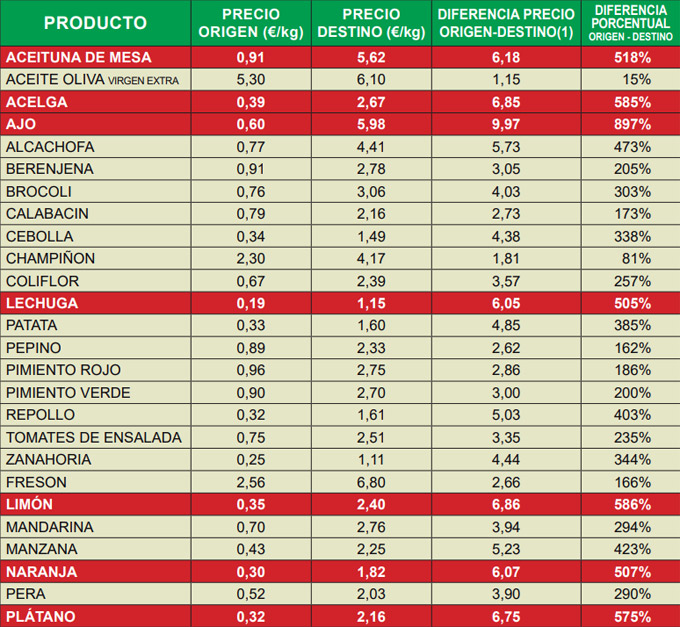 Índice de Precios en Origen y Destino de los Alimentos de enero de 2023
