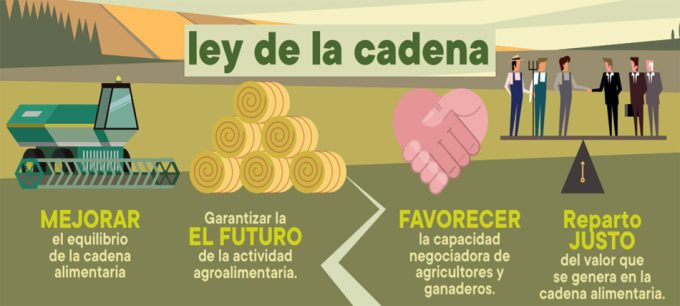 Ley de la cadena alimentaria Agencia de Información y Control Alimentarios (AICA)