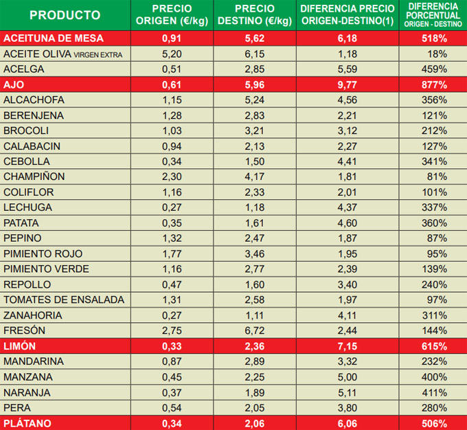 Índice de Precios en Origen y Destino de los Alimentos de febrero de 2023