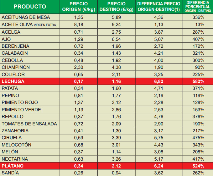 Diferencia del precio que se paga por los alimentos en el campo, y lo que los consumidores pagamos en el mercado