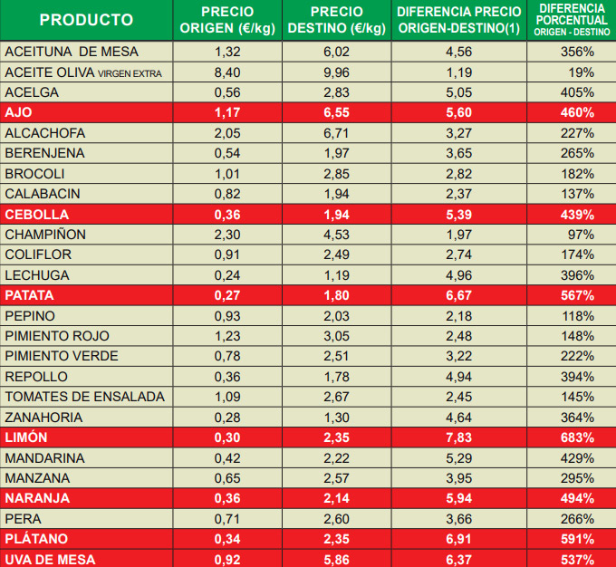 Índice de Precios en Origen y Destino de los Alimentos de noviembre de 2023