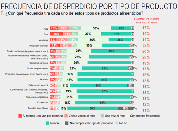 Alimentos que más se tiran a la basura