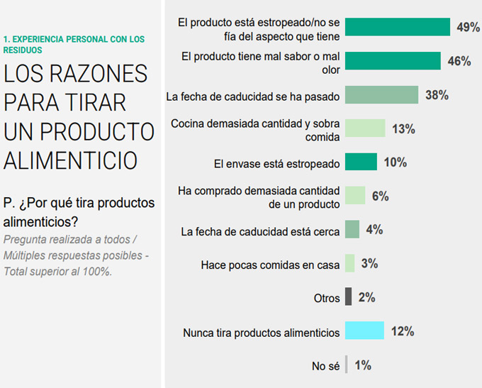 Motivos para tirar comida a la basura