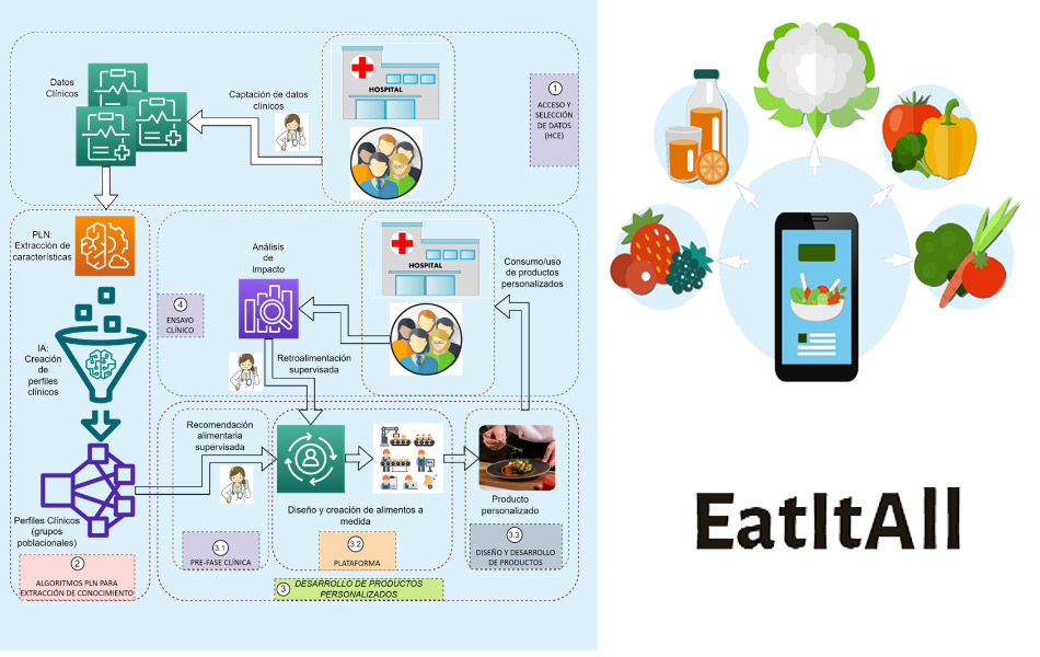 Plataforma para el desarrollo de alimentos saludables con la ayuda de la inteligencia artificial