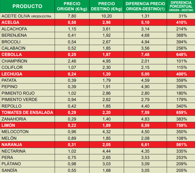 IPOD de mayo de 2024, Índice de Precios de Origen y Destino de los alimentos