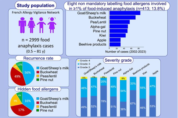 Nuevos alérgenos en la UE