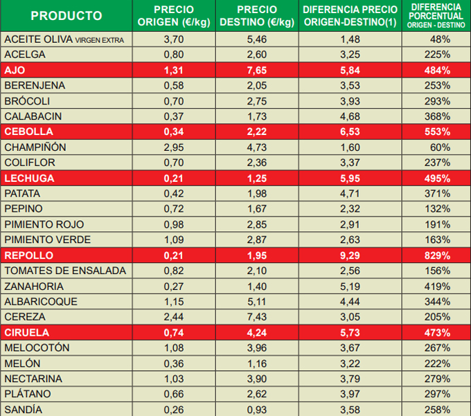 ipod_julio_2025 Índice de Precios en Origen y Destino de los Alimentos de julio de 2025