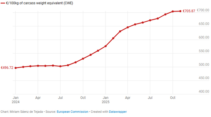 Evolución precios de la carne de vacuno