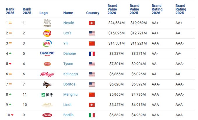Marcas alimentarias más valiosas en 2026