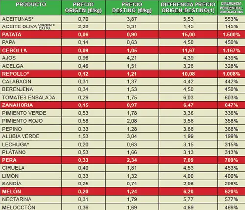 IPOD (Índice de Precios en Origen y Destino de los alimentos)
