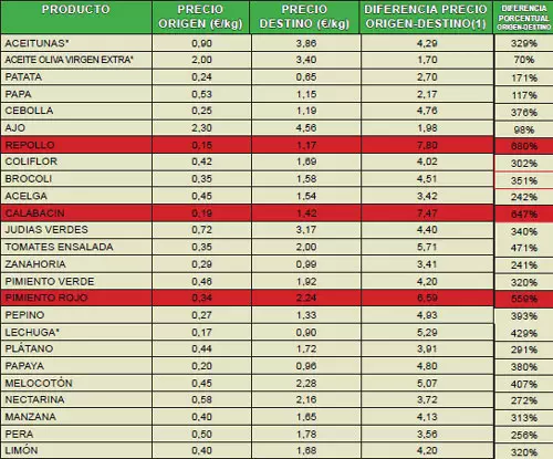 Indice de Precios Origen Destino