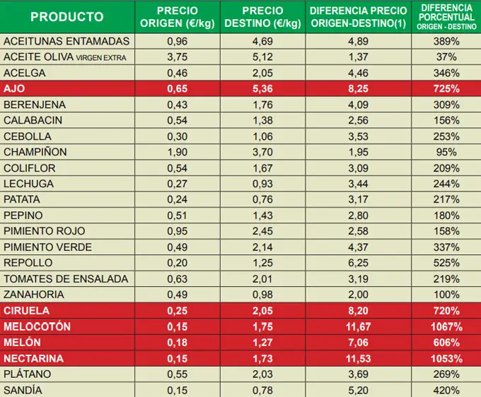 Diferencias especultivas en el precio de los alimentos